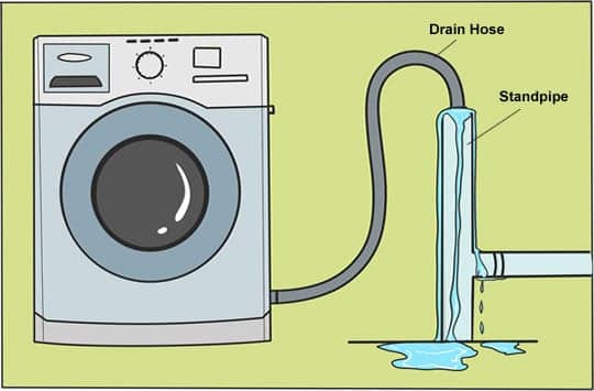 Washing Machine Drain Overflows by Wall Where Discharge Hose Goes in
